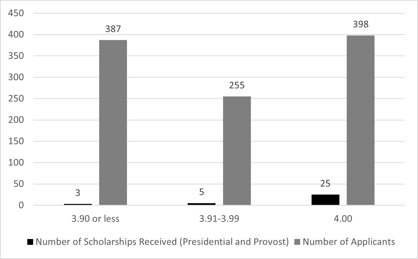 A graph showing GPA data from the 2022 class of Presidential applications