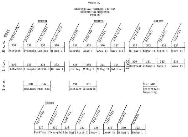 Schedule: Modular Statistical Methods Couses at MSU 1977-1981