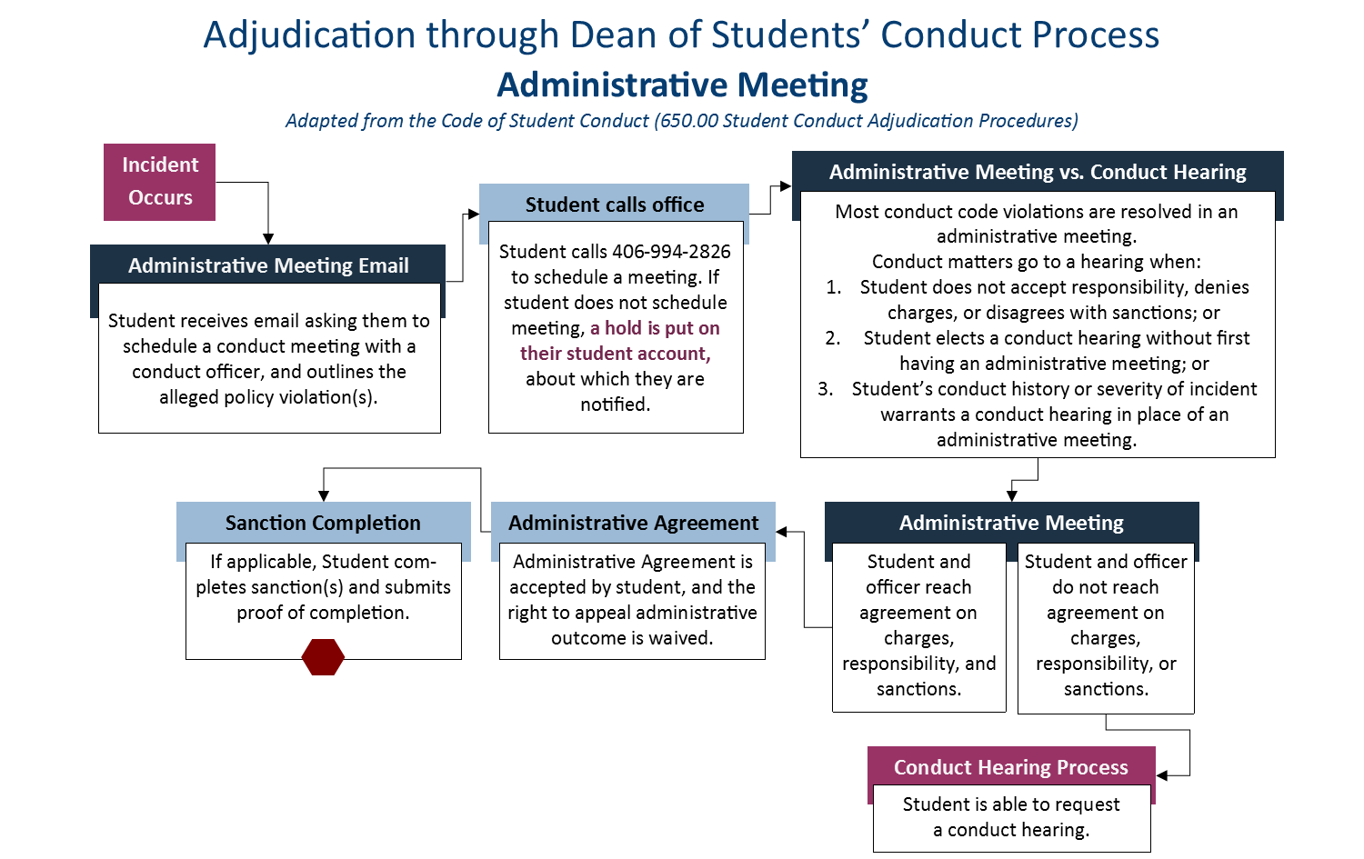 The know of the process