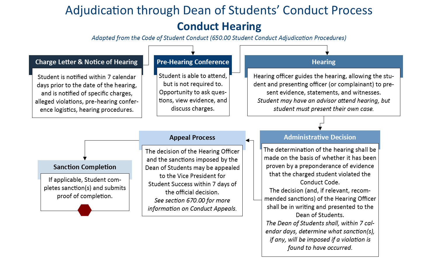 conduct process step by step guide