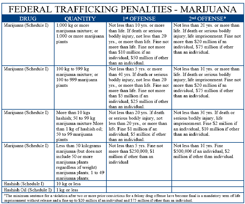 Federal Trafficking Penalties - Marijuana