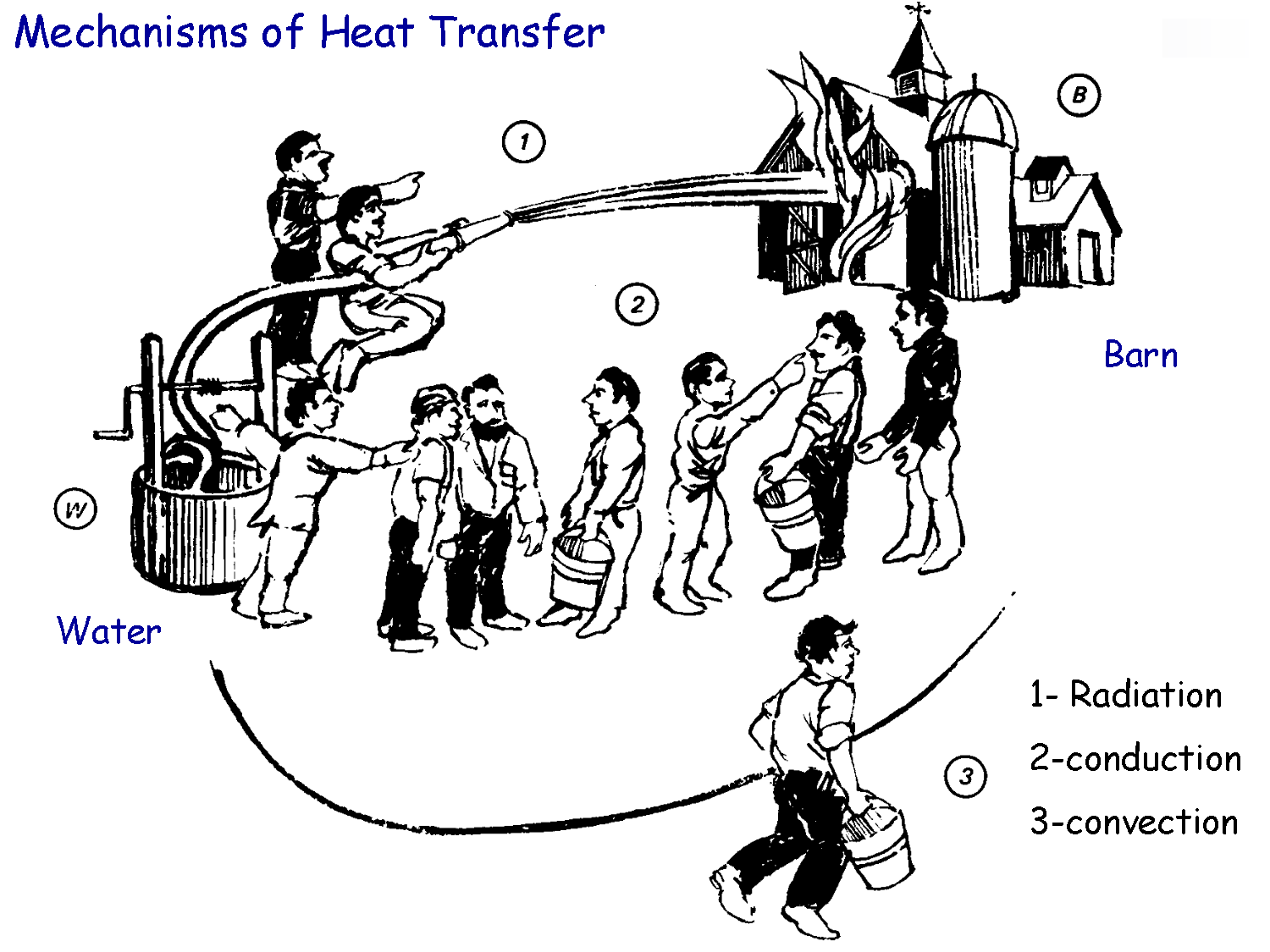 A cartoon describing the mode of heat transfer in a funny way