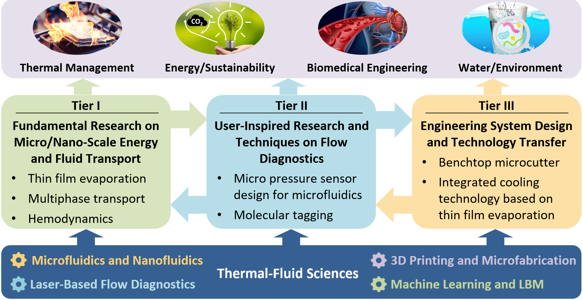 research overview