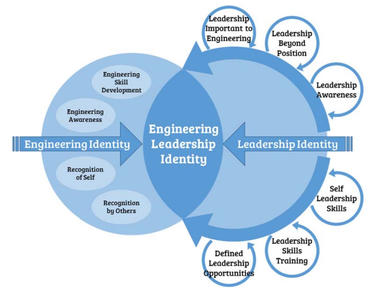 Engineering Leadership Chart