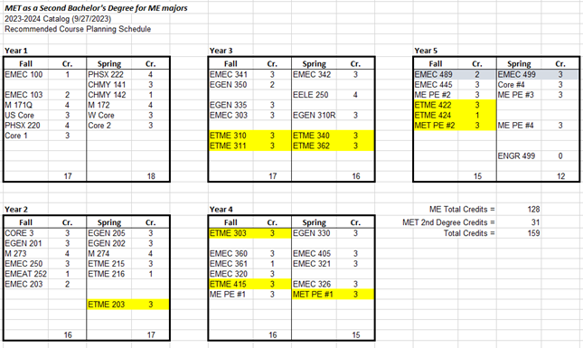 MET 2nd Degree Course Schedule MET 2nd Degree Course Schedule