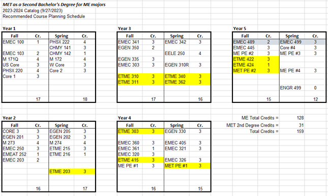 MET 2nd Degree Course Schedule