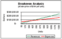 breakeven analysis graph