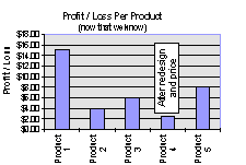 Profit/Loss per Product Graph