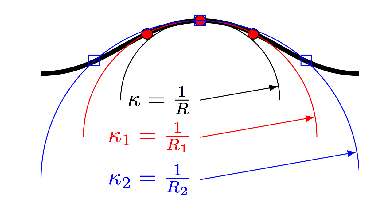 Curvature Scale