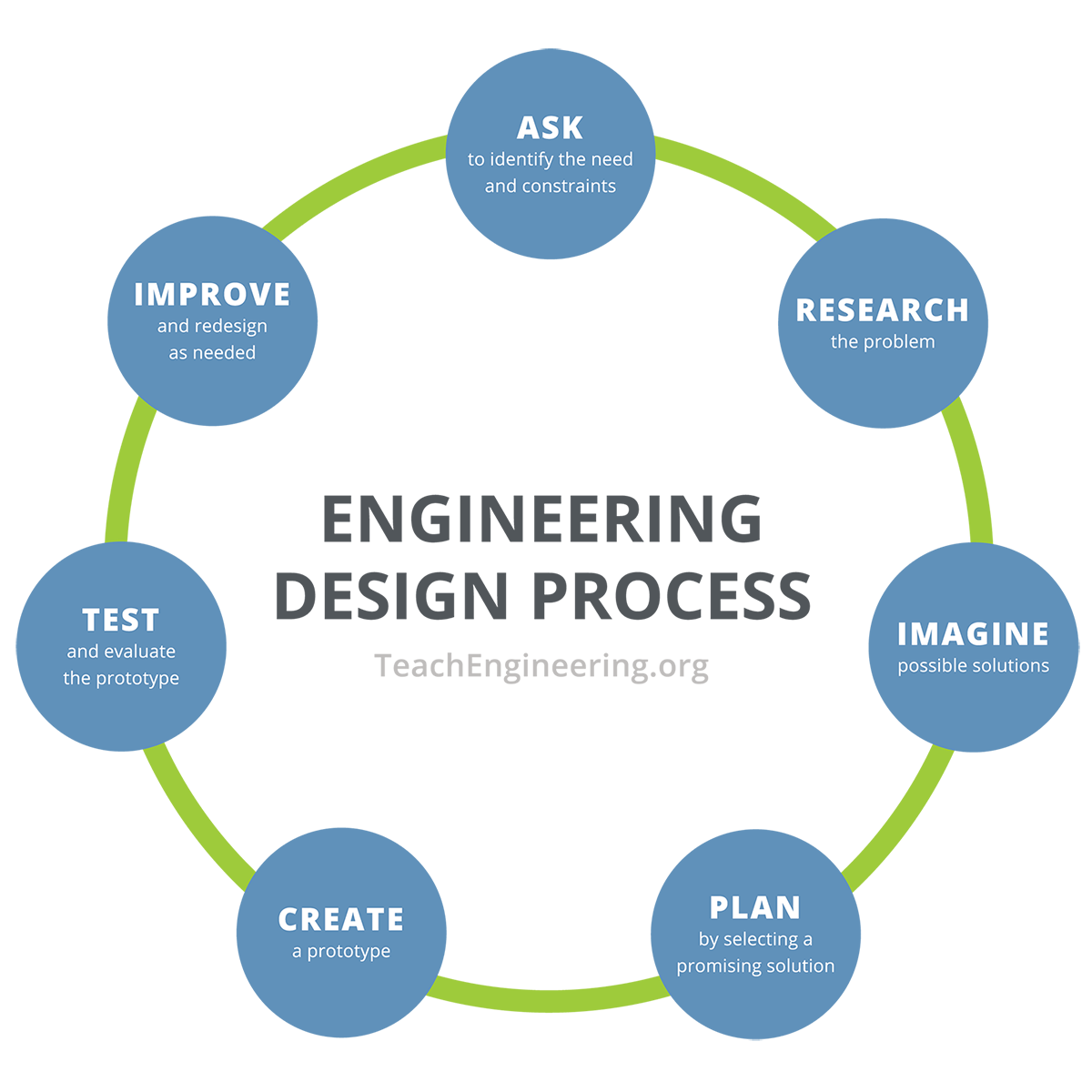 Engineering Design Process diagram