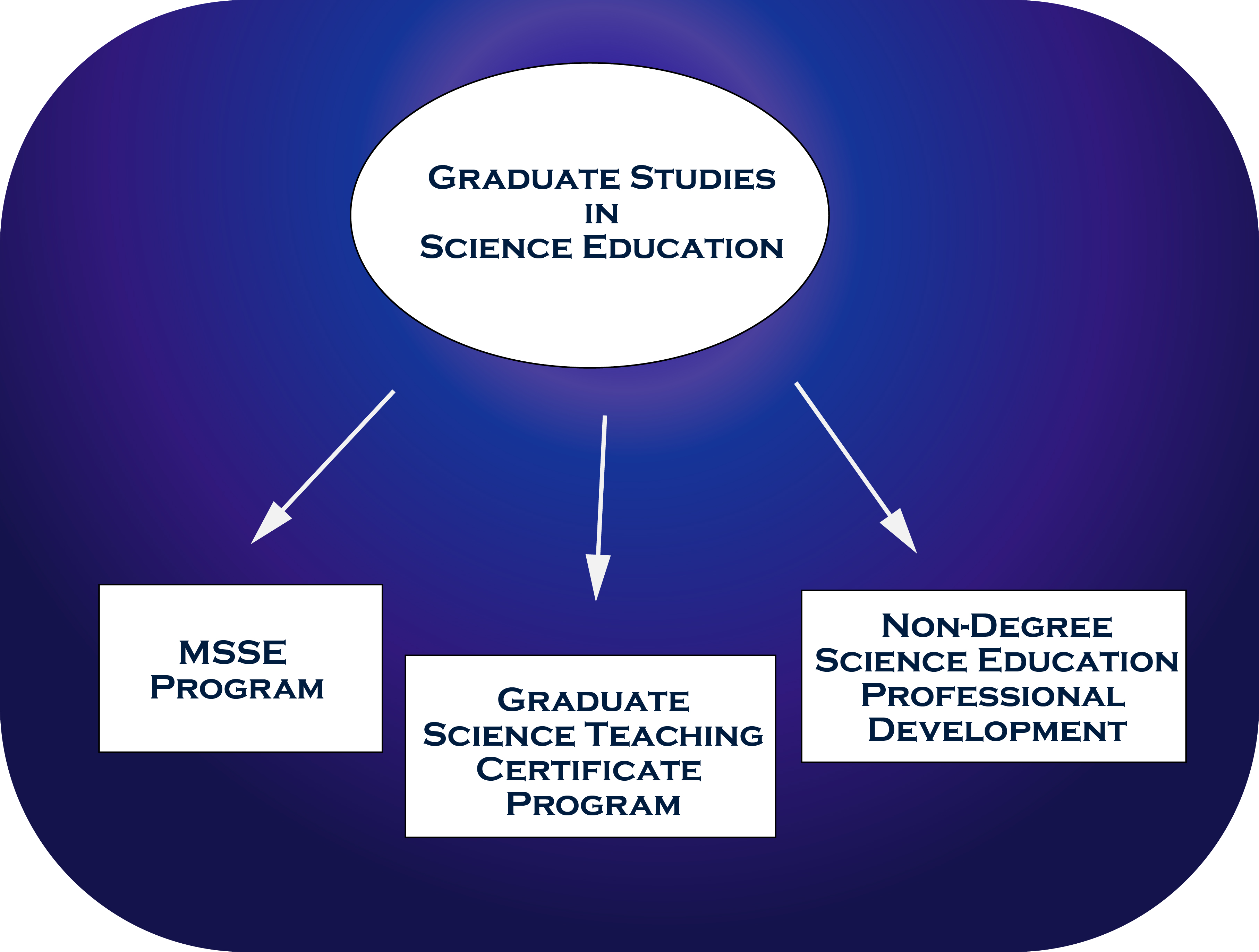 graphic showing program structure