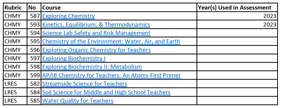 Chemistry Curriculum List