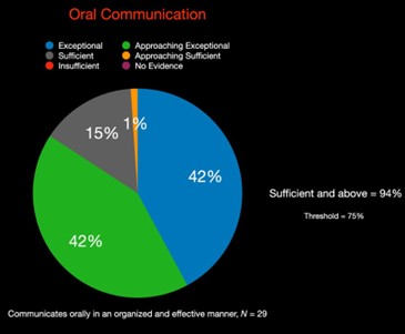 Oral Communication Results Pie Chart