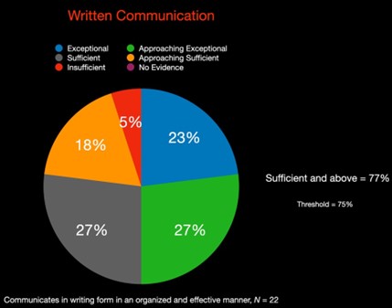 Writing Communication Results Pie Chart
