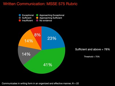 MSSE 575 Rubric Pie Chart