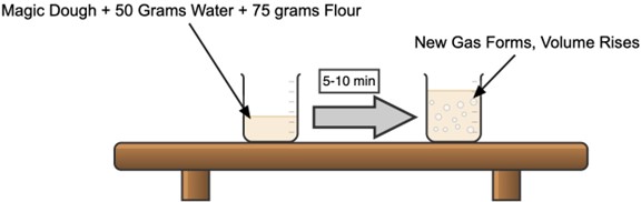 Diagram of magic dough setup