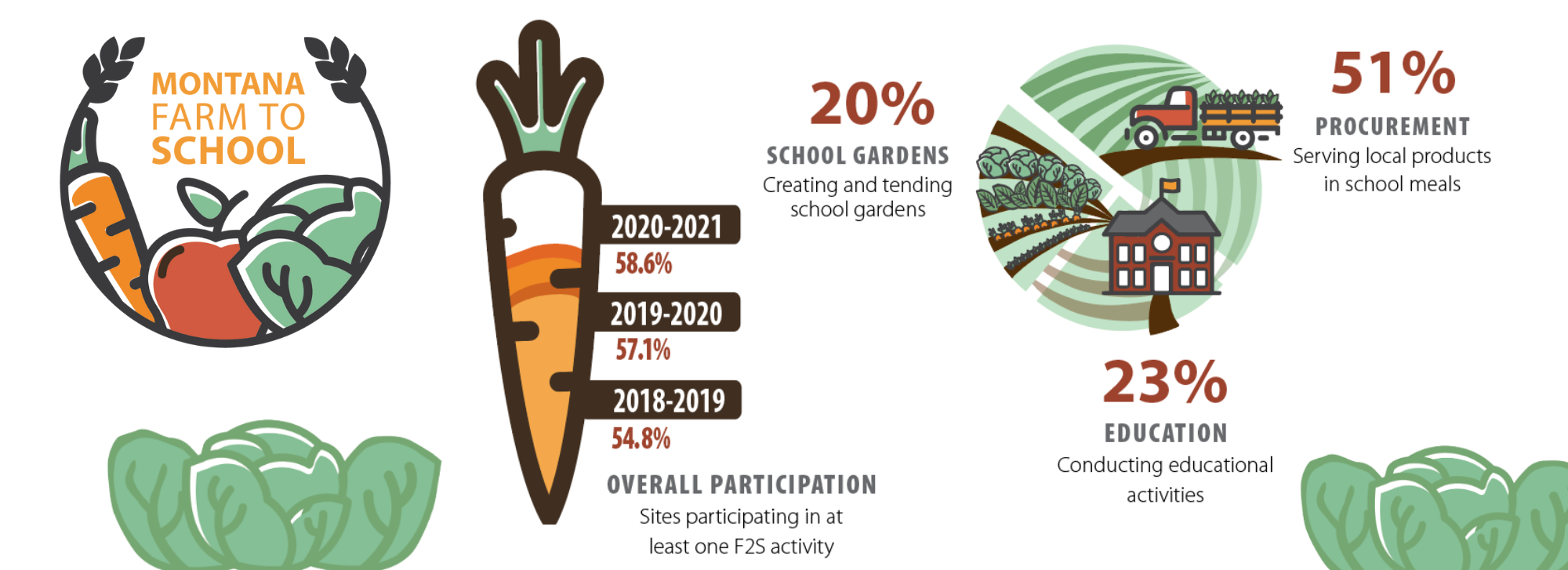 Montana Farm to School Annual Report for the 2022-2023 Academic Year