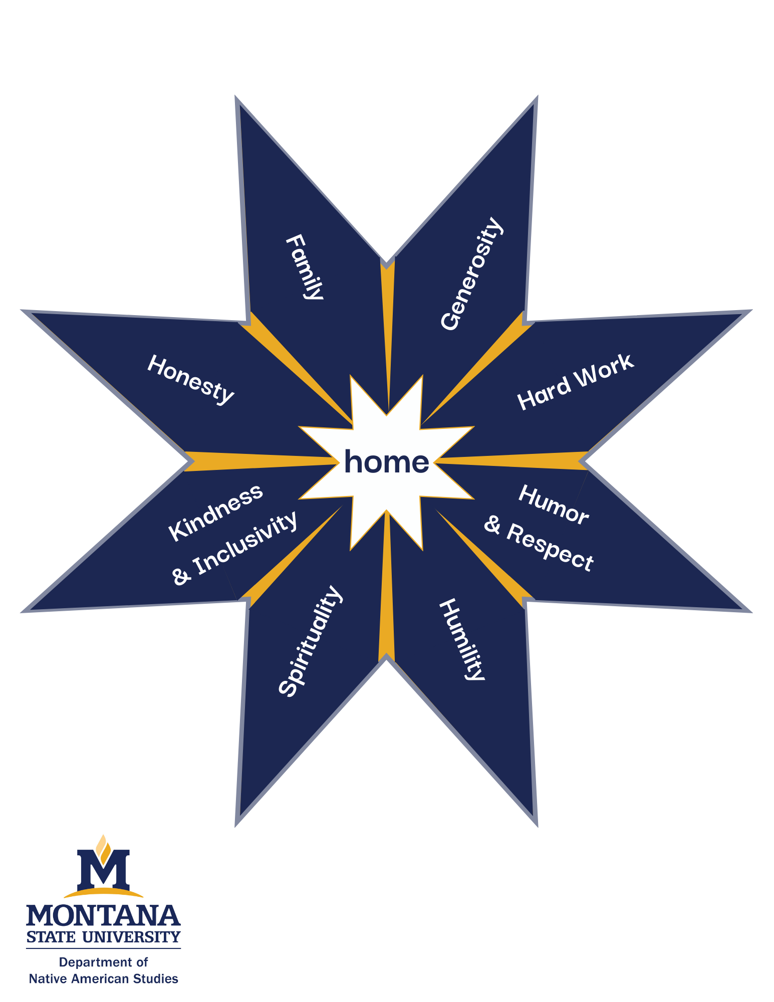 Core Values Star