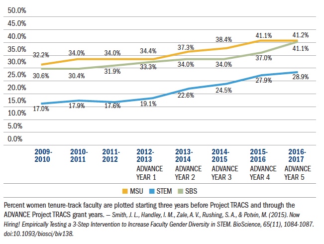 8-Year Change in % Women Tenurable Faculty at MSU