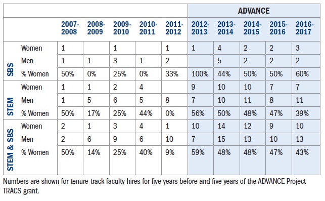 Tenure-track faculty at MSU over 10 years