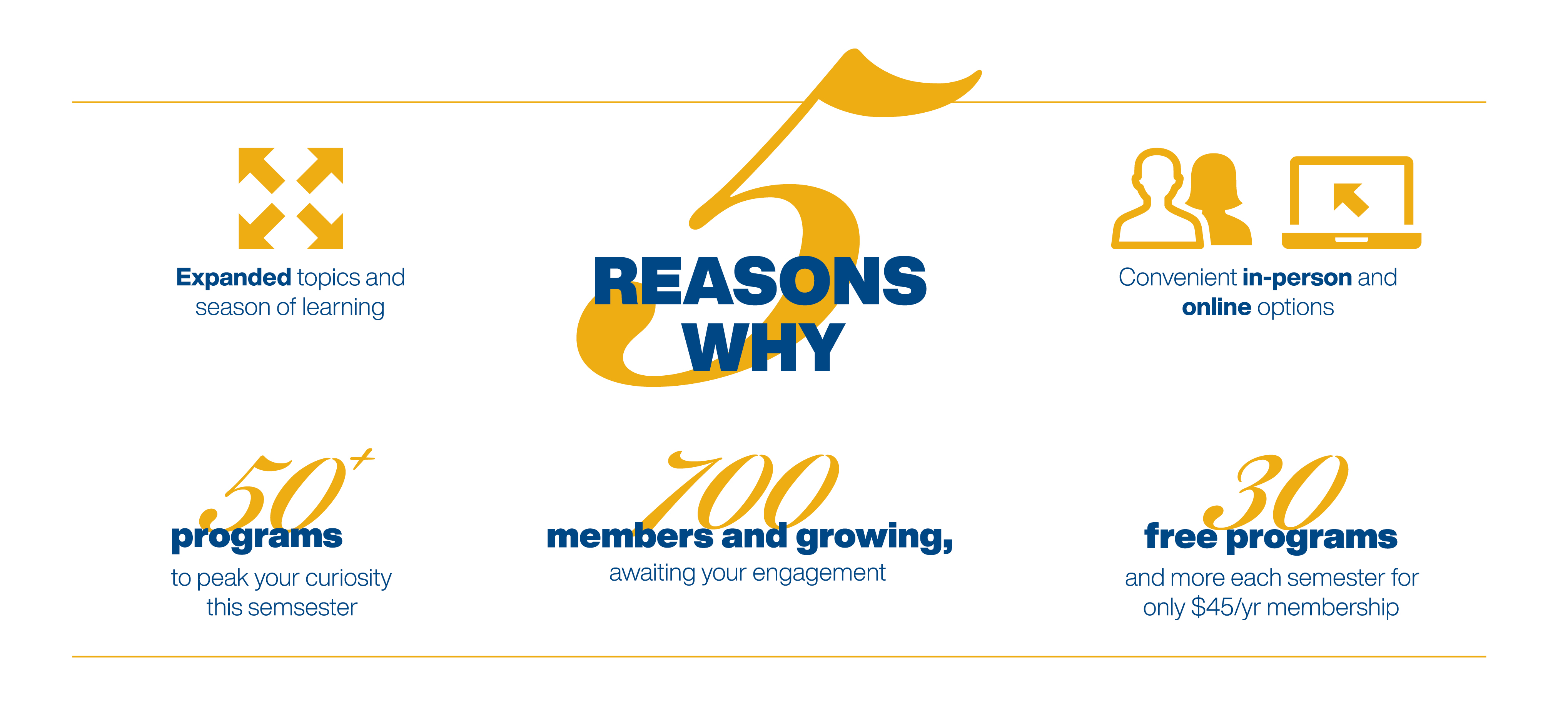 Five Reasons Why: expanded topics and season of learning; convenient in-person and online options; 50+ programs to pique your curiosity this semester; 550 members and growing, awaiting your engagement; 30 free programs and more each semester for only $45 a year membership