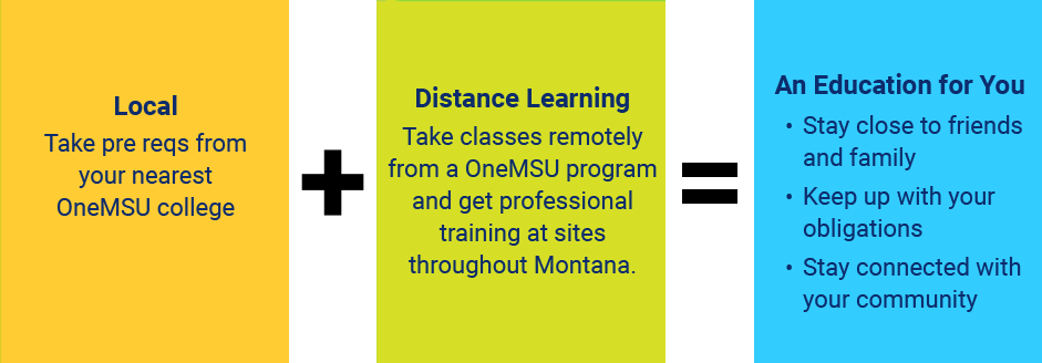 A textual graphic that reads "local + distance learning = an education that works for you."