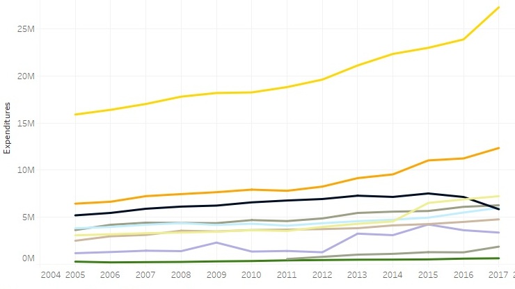 KPI Expenditures