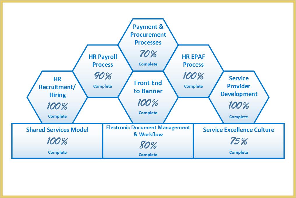 Image with names of each project and percent complete in a honeycomb shape