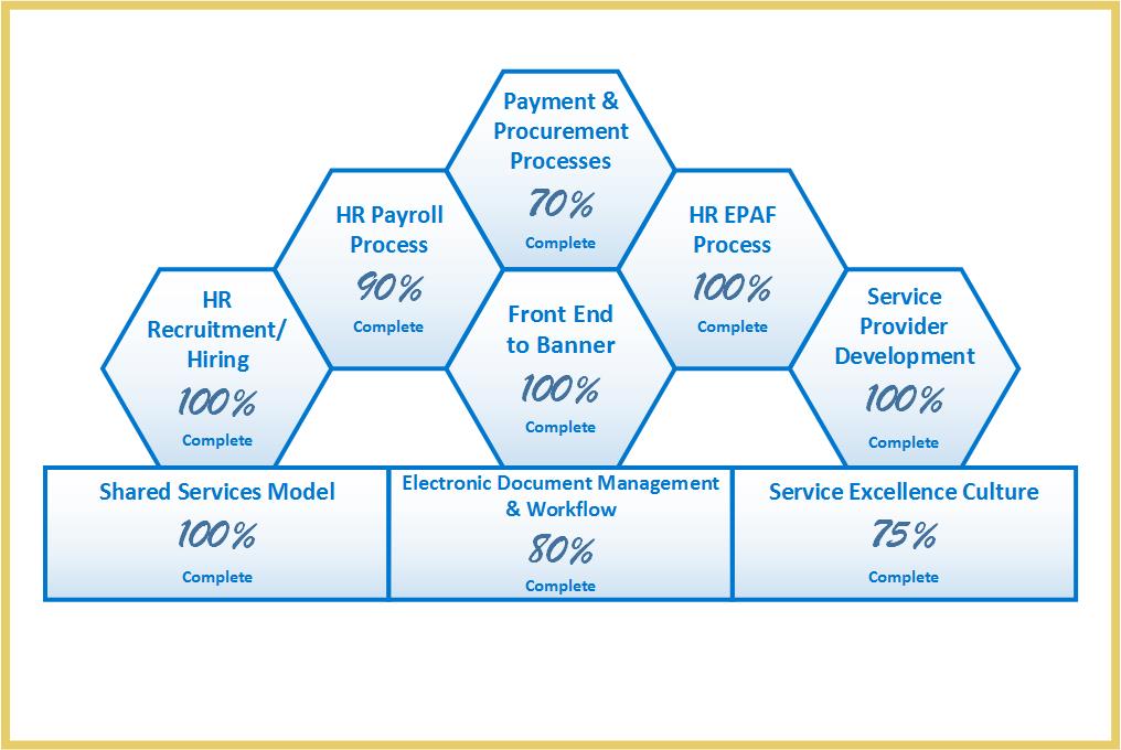 Image with names of each project and percent complete in a honeycomb shape