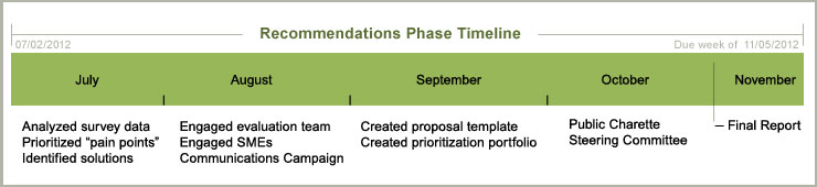 timeline recommendations