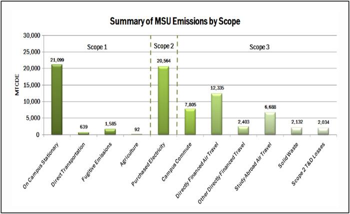 Graph of MSU Emissions by Scope