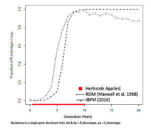 Plot of 'Proportion of R phenotype in pop.' vs. 'Generation (Years)'