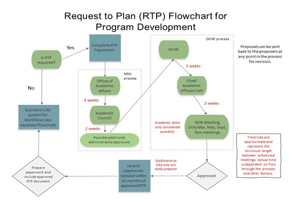 RTP Flowchart