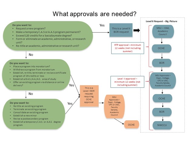 what_approvals_are_needed