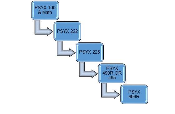 Graphic illustrating the curriculum progression from PSYX 100 to PSYX 222 to PSYX 225 to PSYX 490R or 495 to PSYX 499R