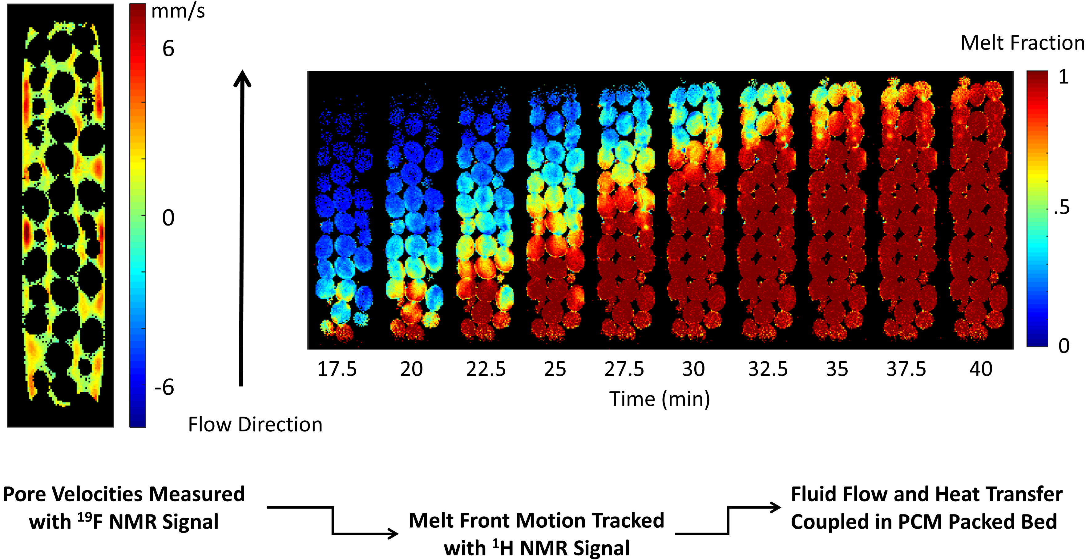 NMR in packed beds