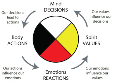 medicine wheel