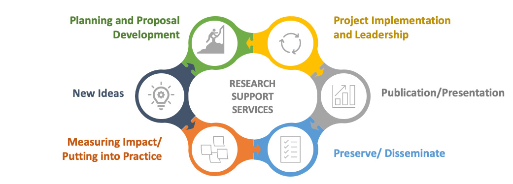 Graphic showing the research alliance lifecycle, partner unit roles, and the partners which include the Office of Research Development, the Center for Faculty Excellence, Research Cyberinfrastructure, and the MSU Library 