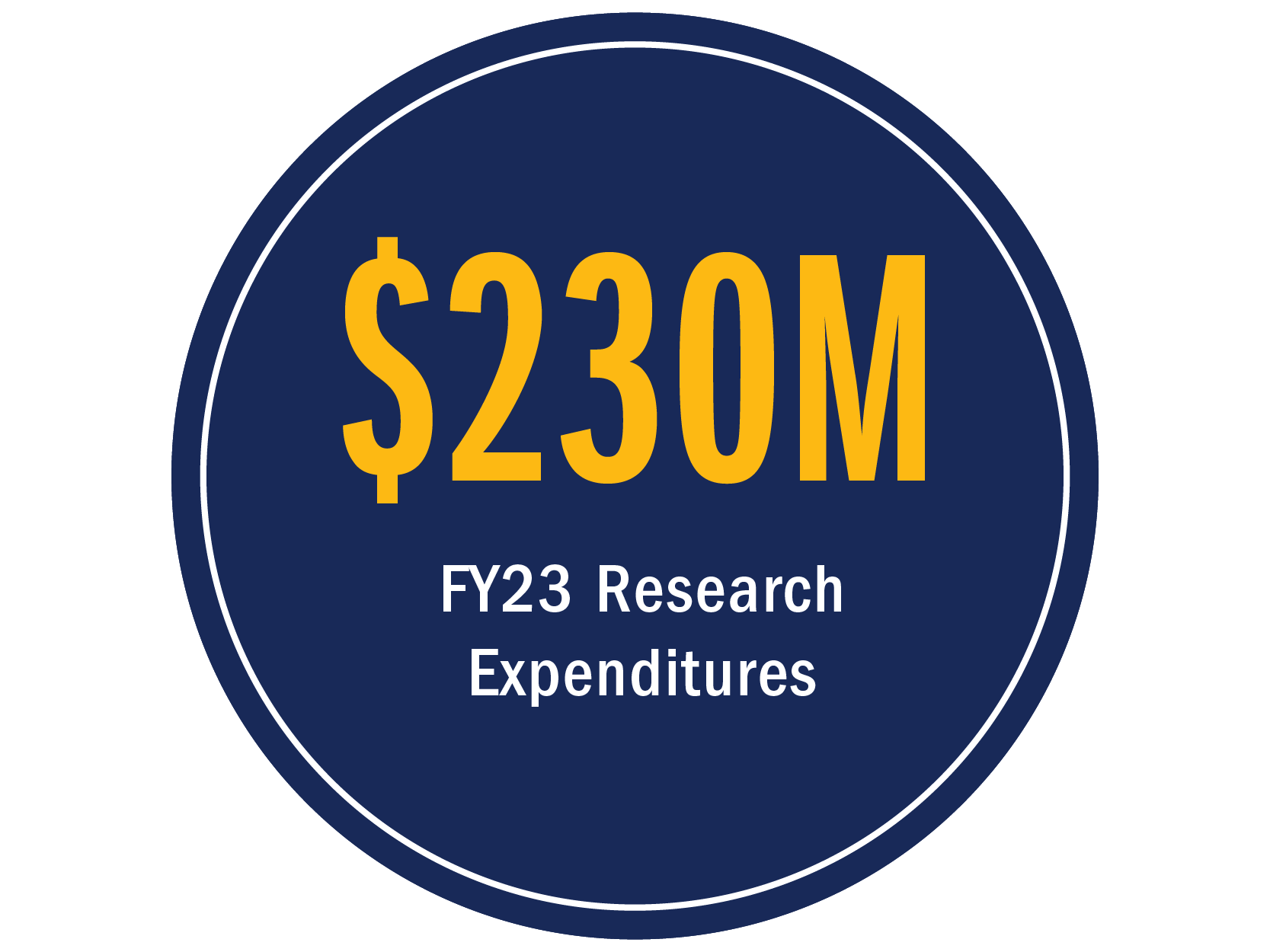 $230M - FY23 Research Expenditures