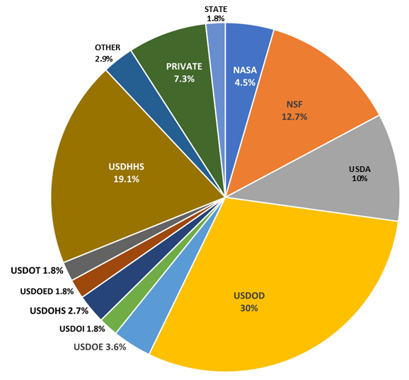 Fy23 expenditures by agency pie chart