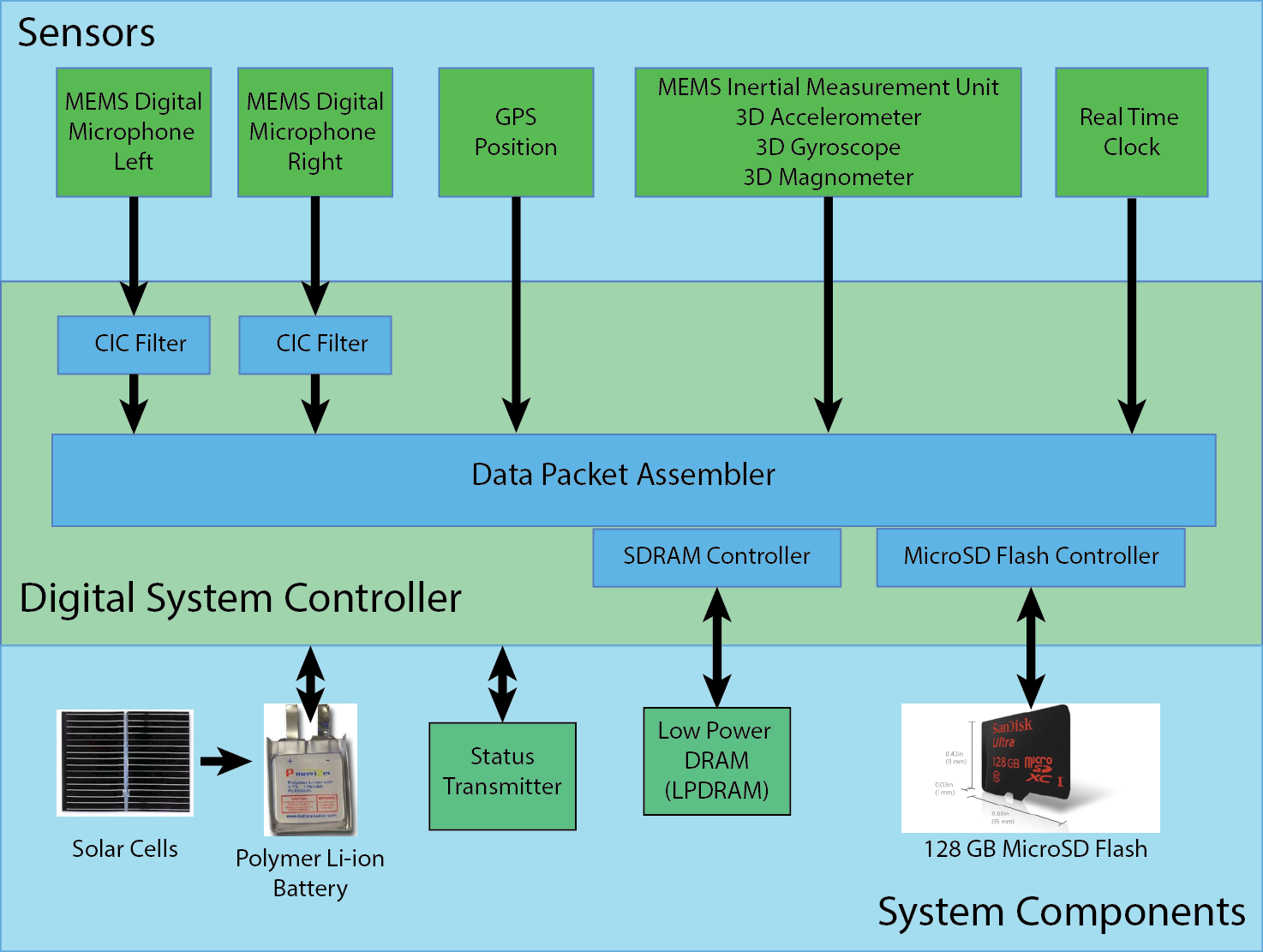 Recording System Block Diagram