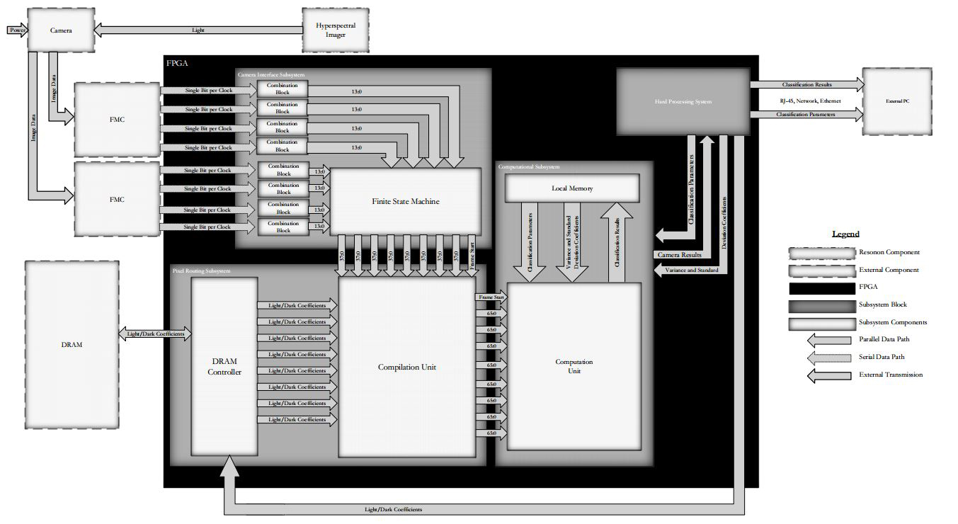 Resonon System Architecture