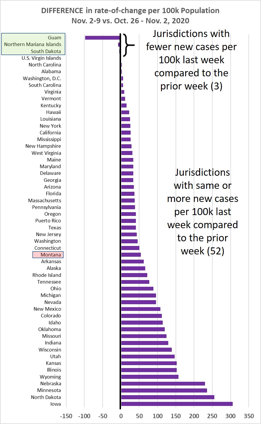 Weekly increase compared to prior week