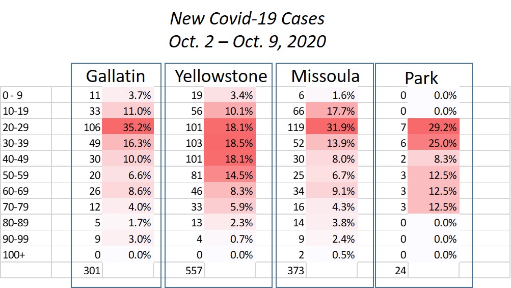 covid age group "heat" chart for recent cases.