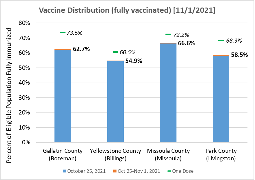 local vaccination rates Nov. 1, 2021