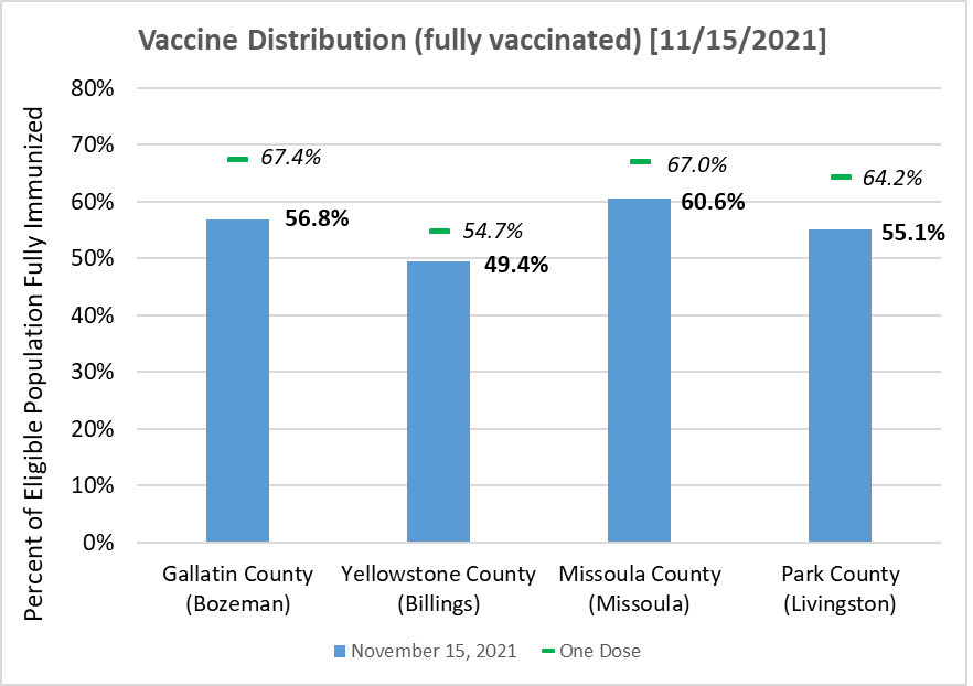 local vaccination rates Nov. 15, 2021