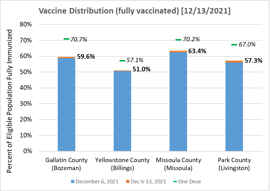 local vaccination rates Dec. 13, 2021