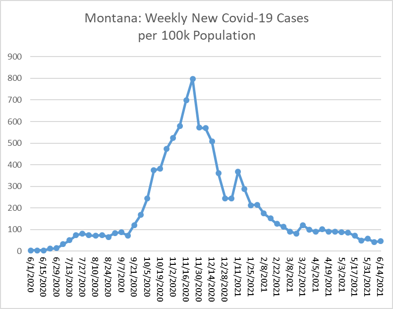 Trend of new cases in Montana