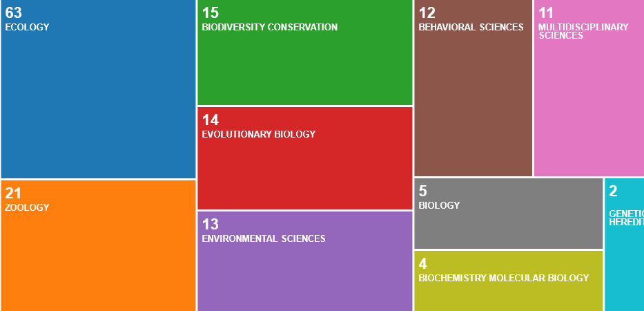 research areas from Web of Science