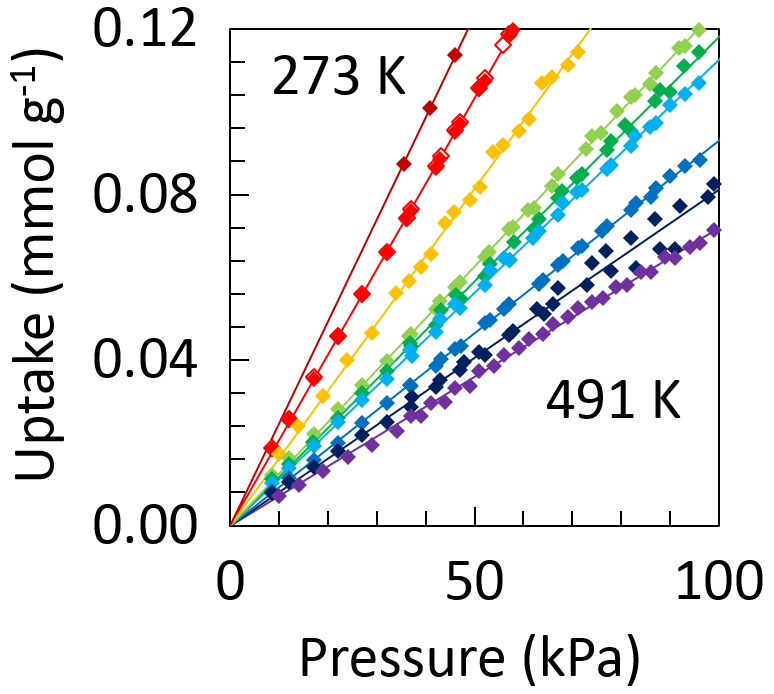 He Adsorption Isotherms